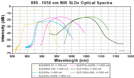 Optical spectra for 880 to 1050 nm NIR SLDs.